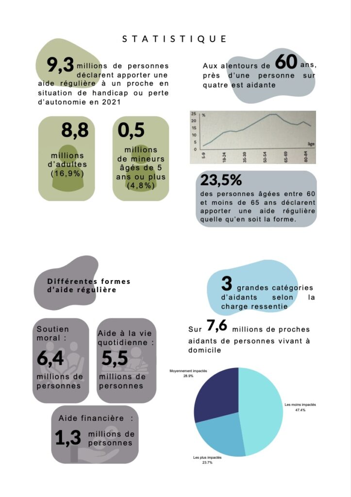 Infographie des chiffres clés concernant les aidants en France. 