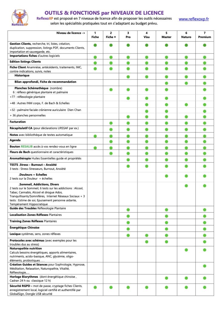 Tableau récapitulatif des outils et fonctions de ReflexoXP.